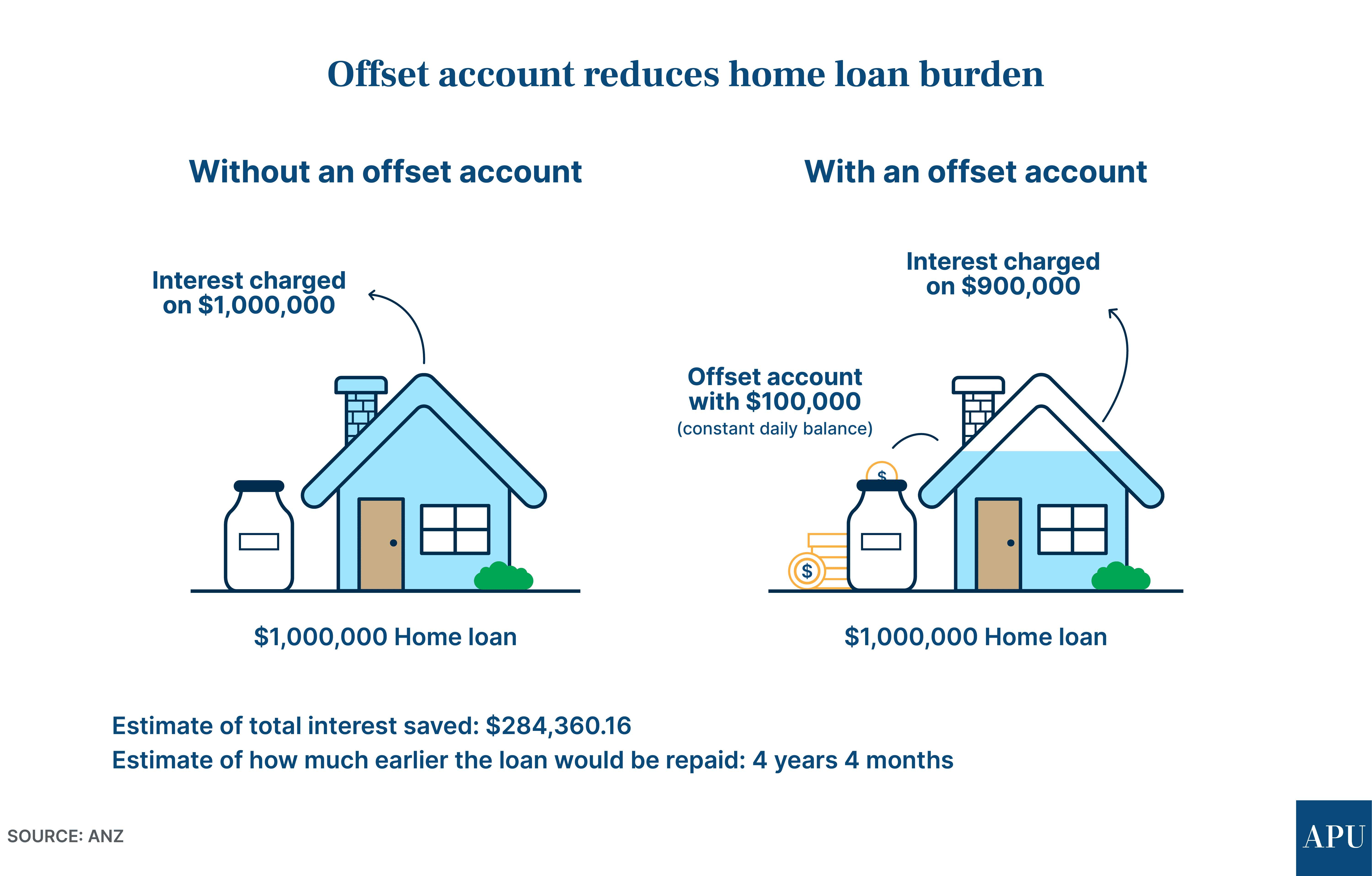 What is an Offset Account and Should You Use One?