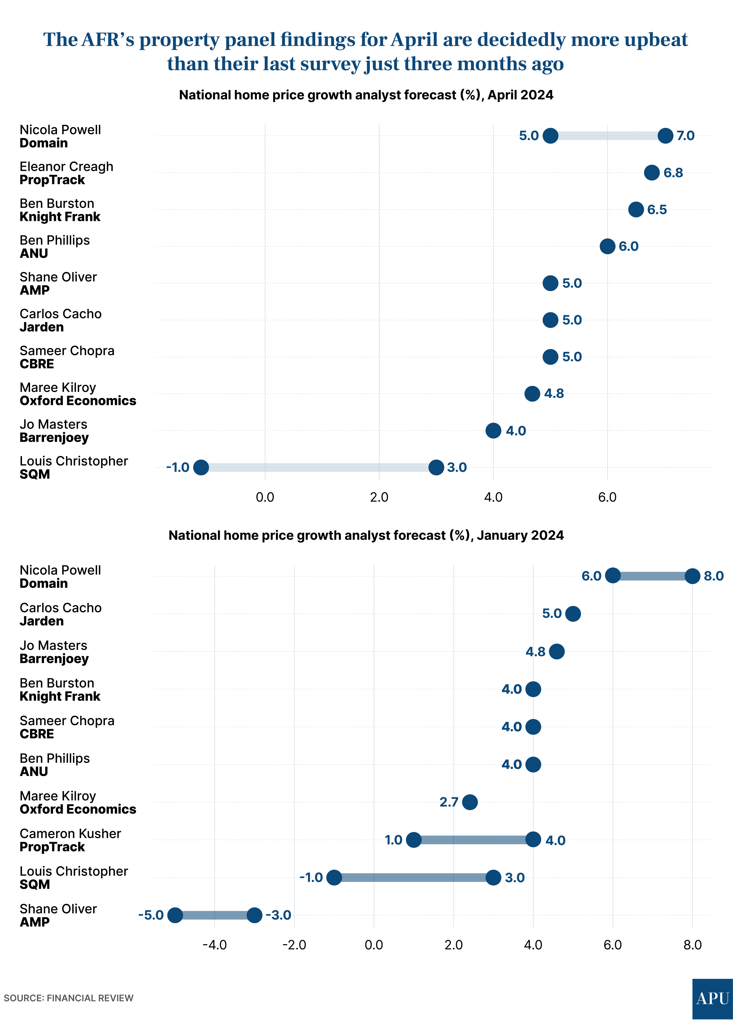 2024: Resilient Home Price Growth In Australia