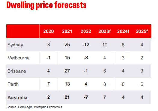 Dwelling price forecasts