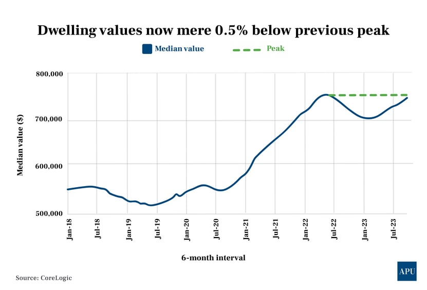 Dwelling values now mere 0.5% below previous peak-01-01