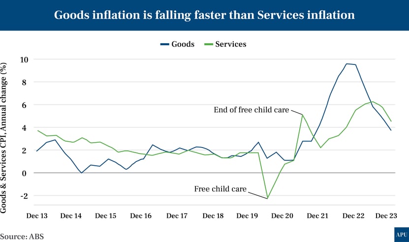 Goods and services CPI
