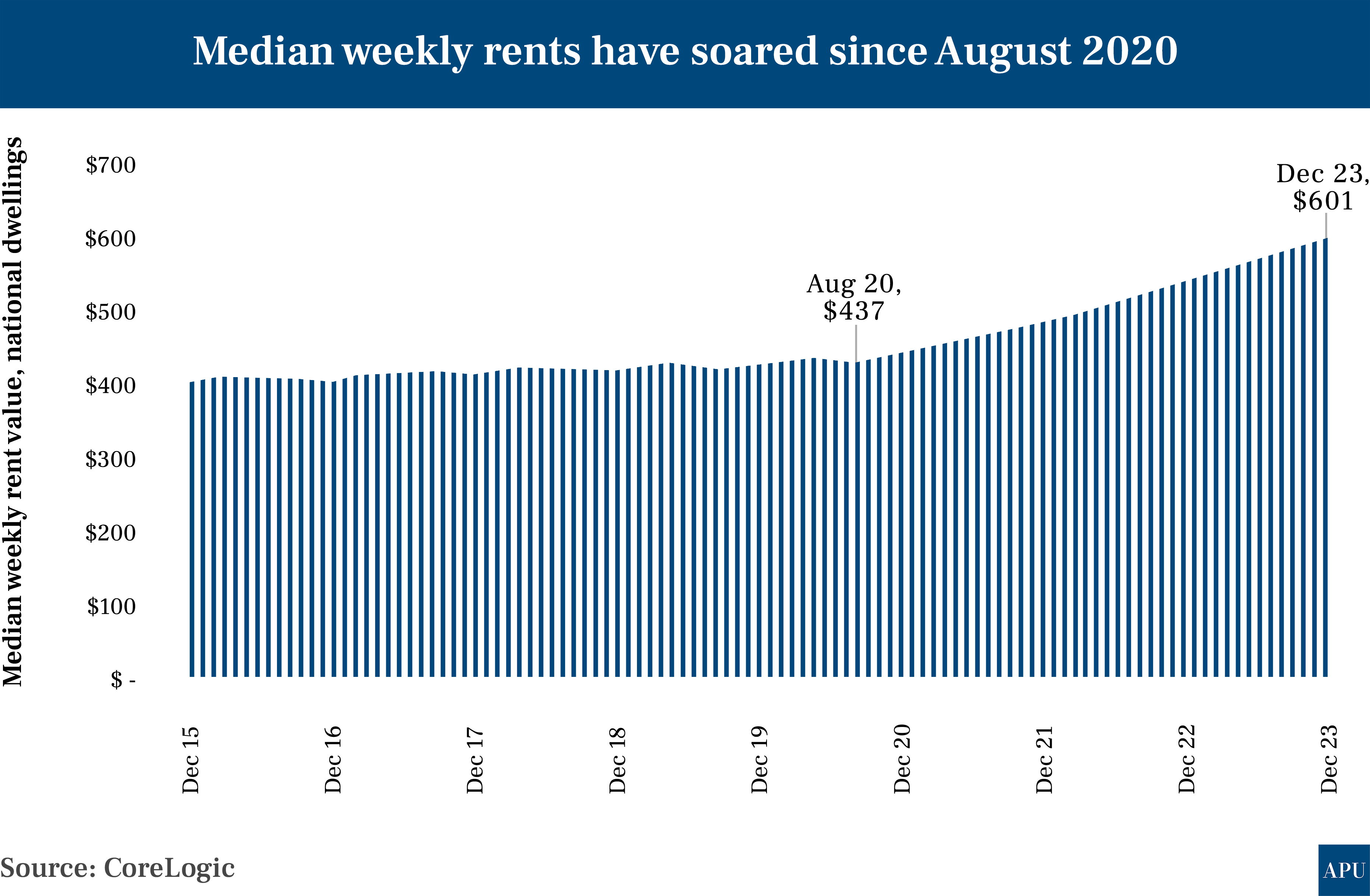 australian-rents-reach-record-levels-investor-insights