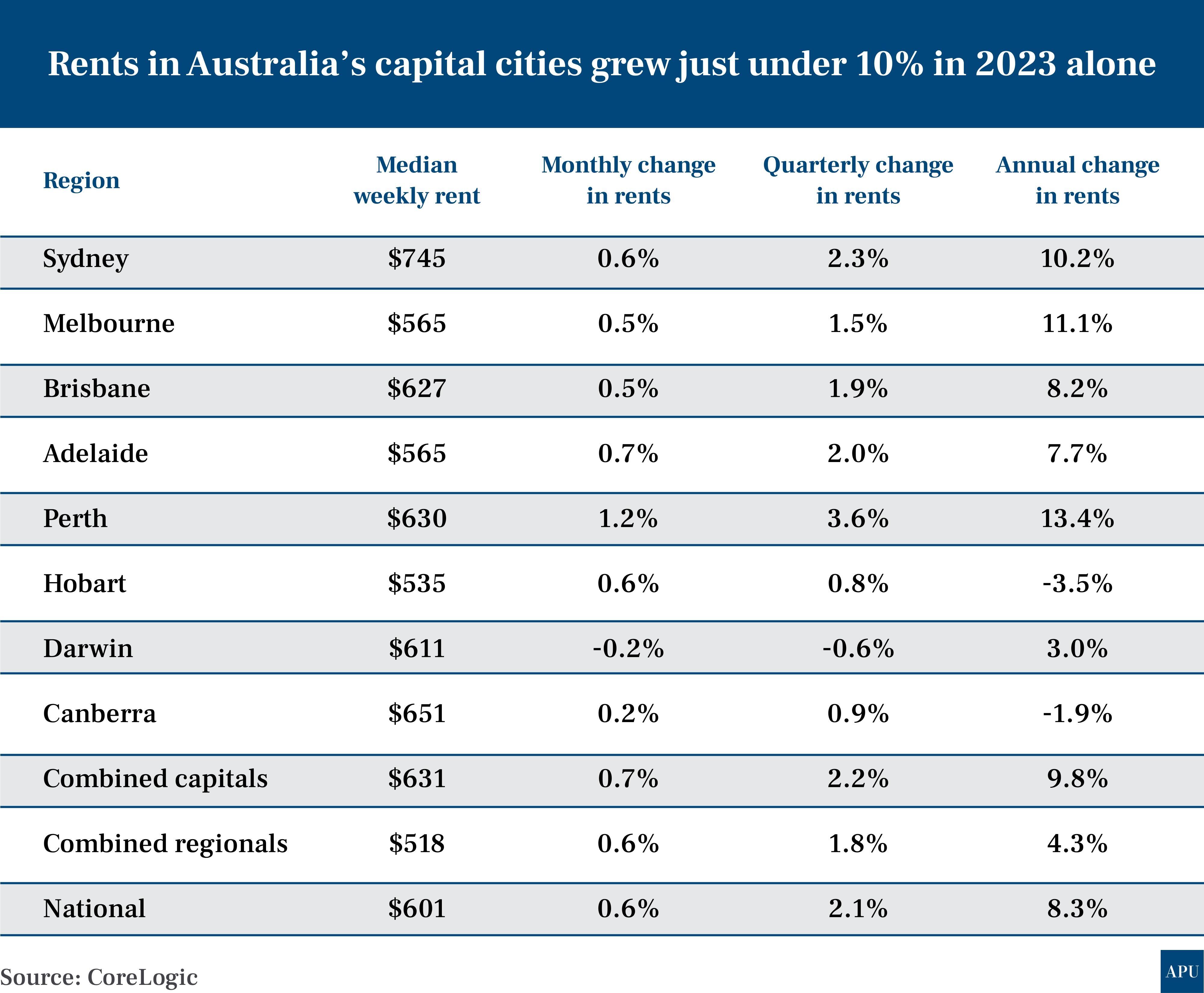 Australian Rents Reach Record Levels: Investor Insights