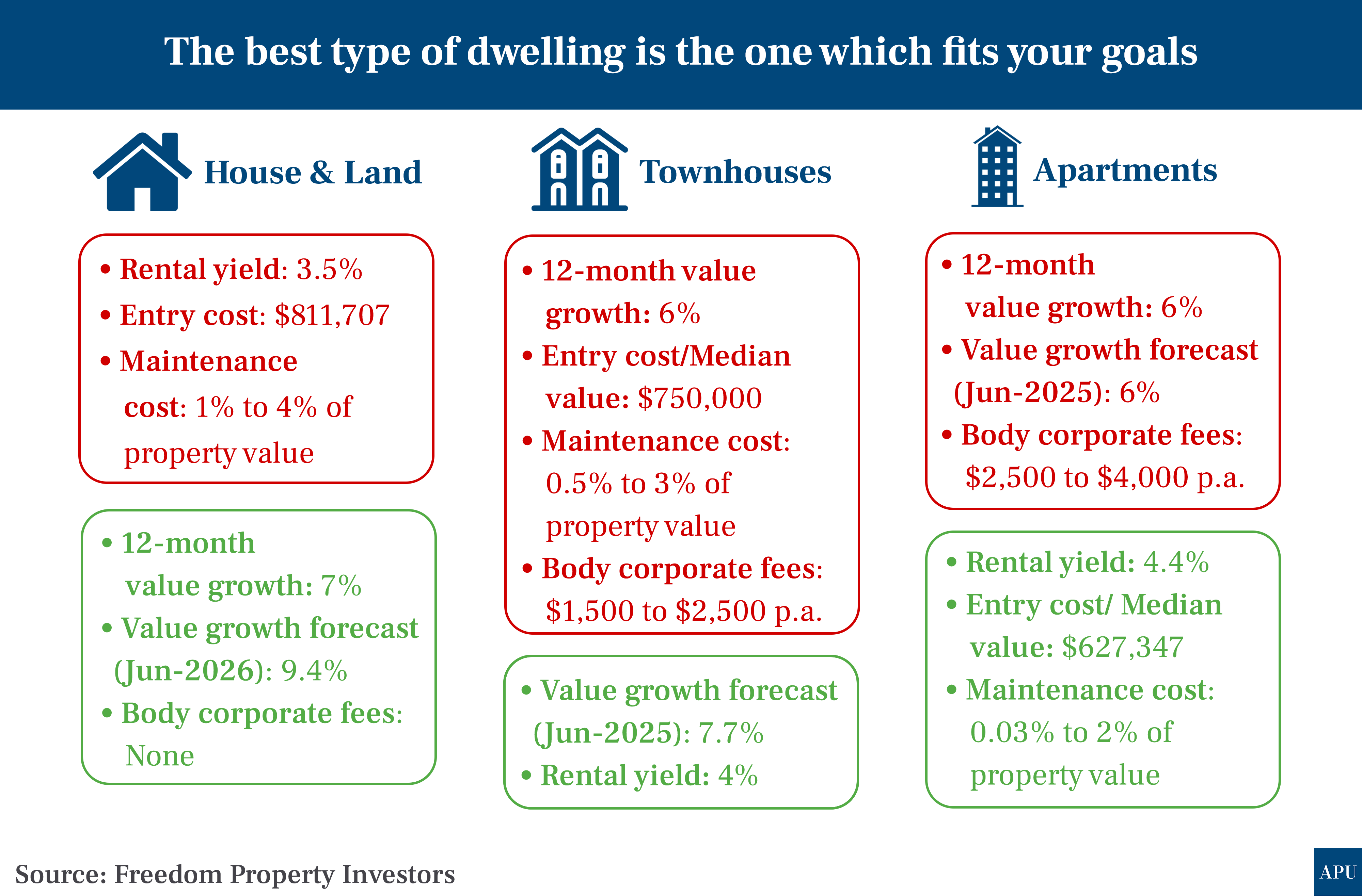 Houses vs. Townhouses vs. Apartments Best Investment Choice