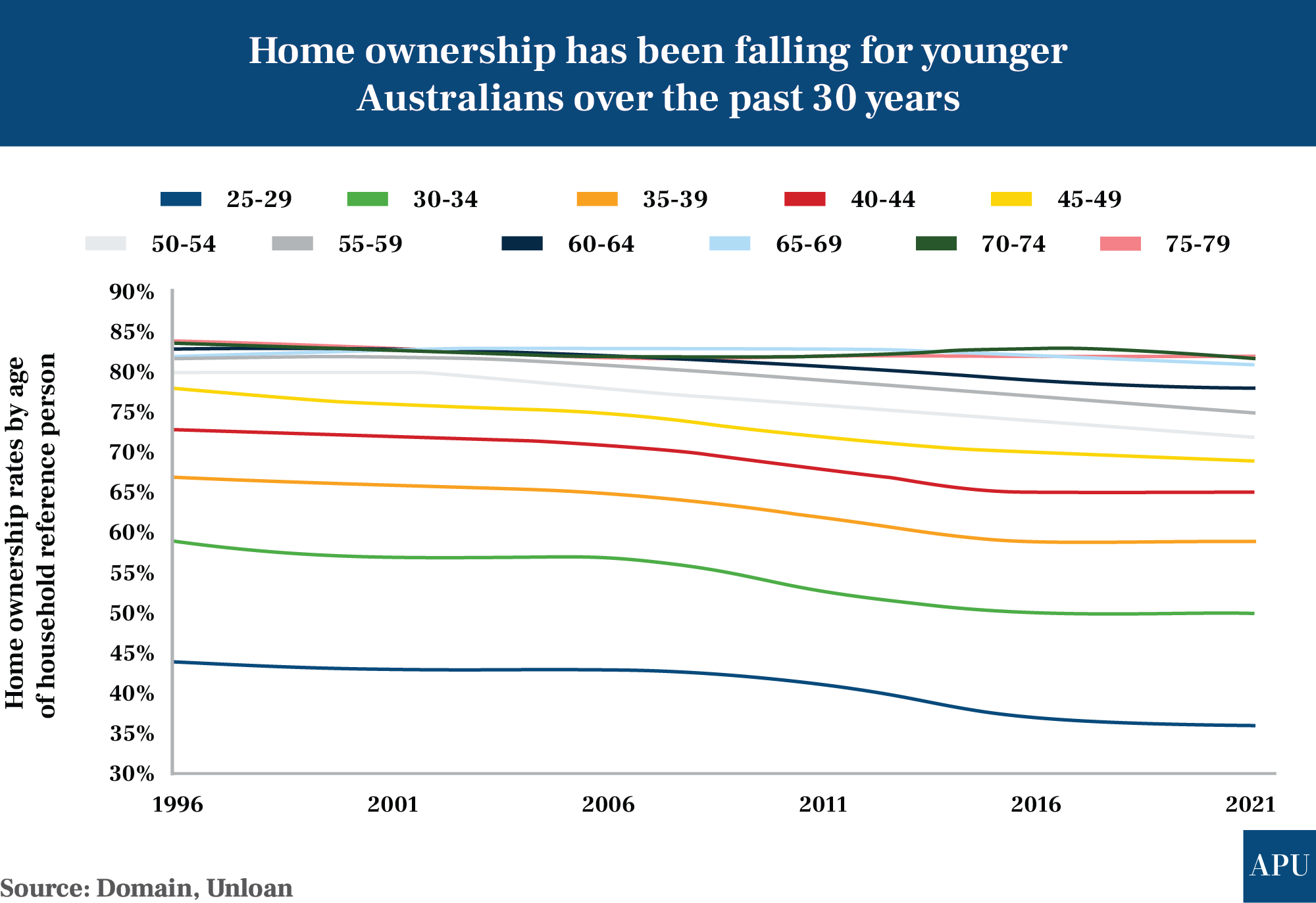 Home ownership_age group_apu