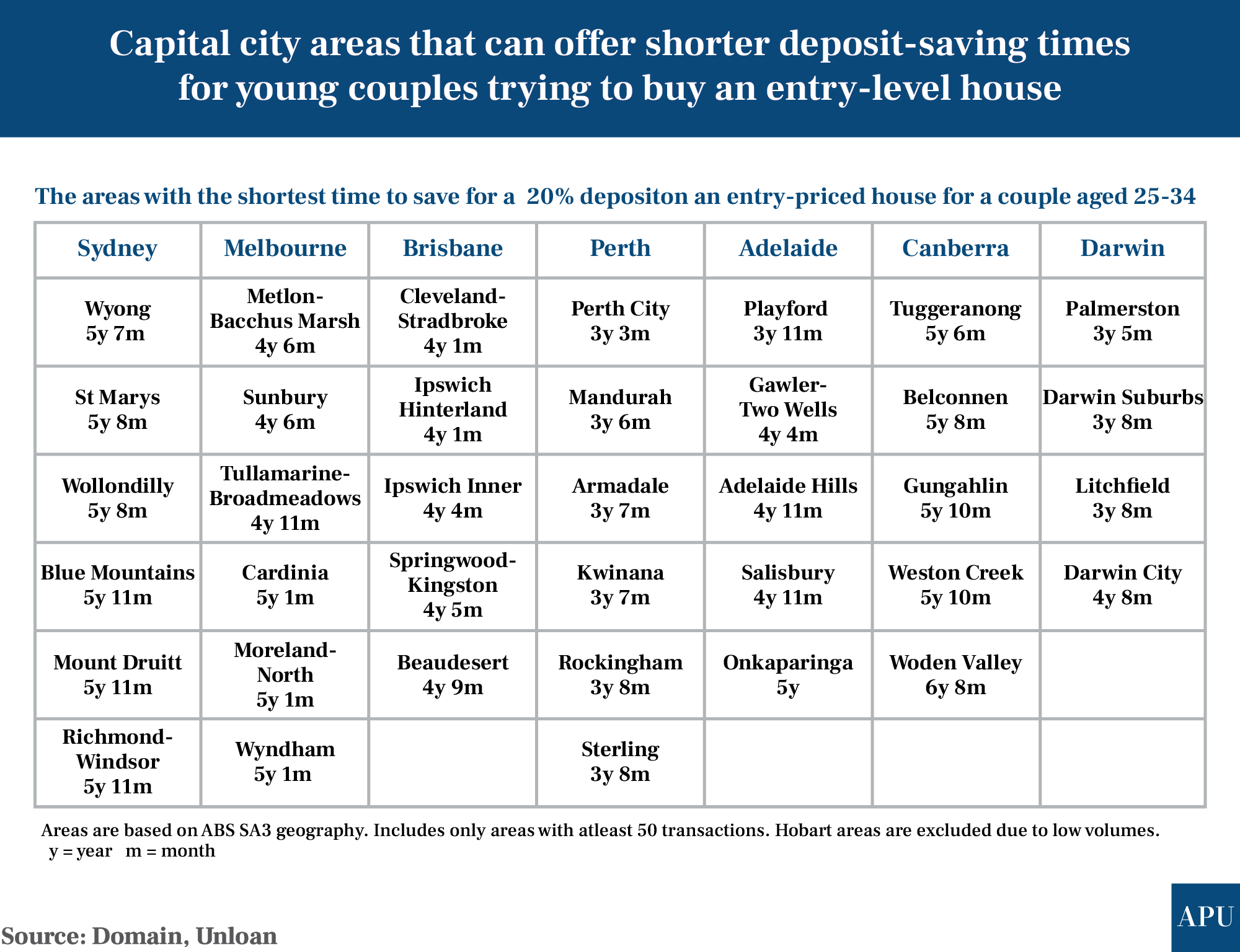 city areas to save quick for deposit_apu