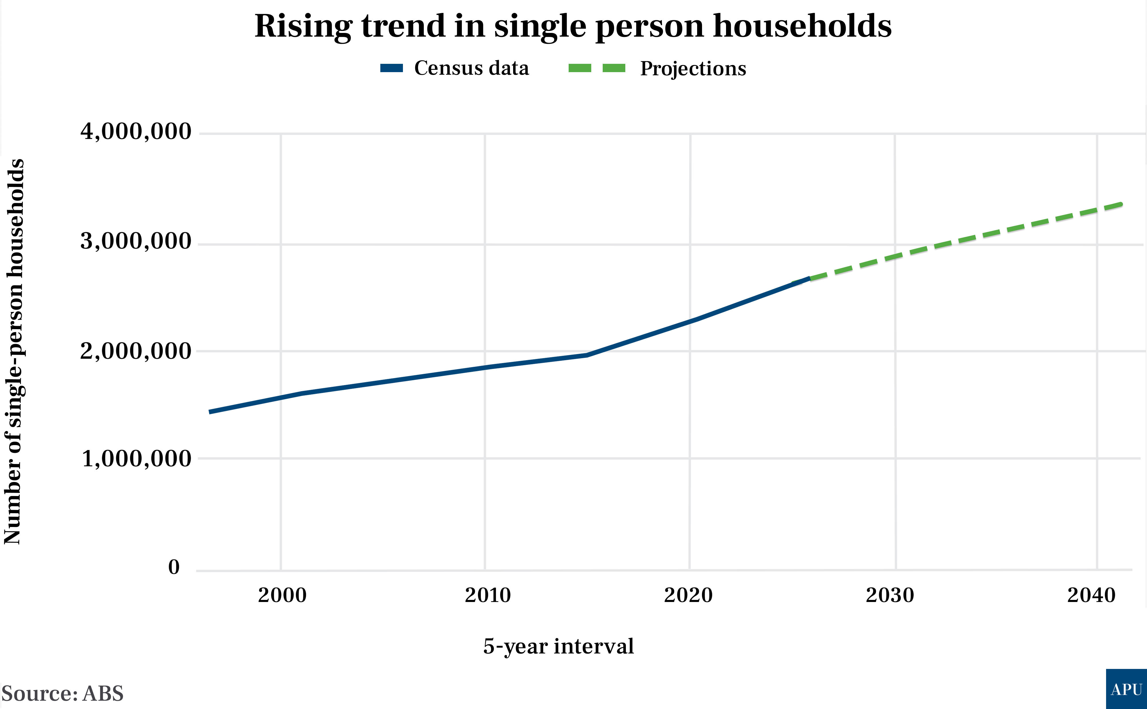 Rising-trend-in-single-person-households