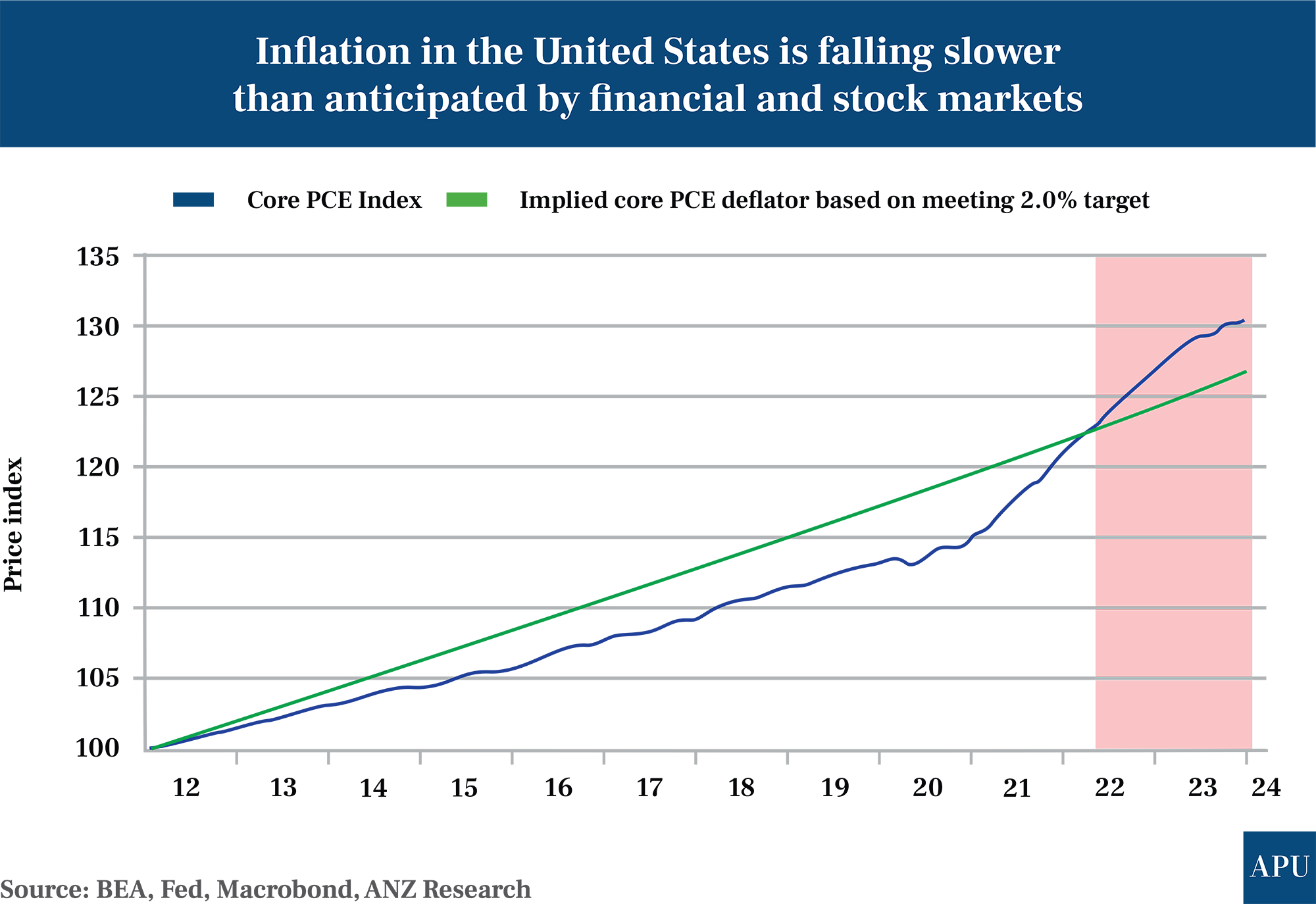 Inflation in the US_APU