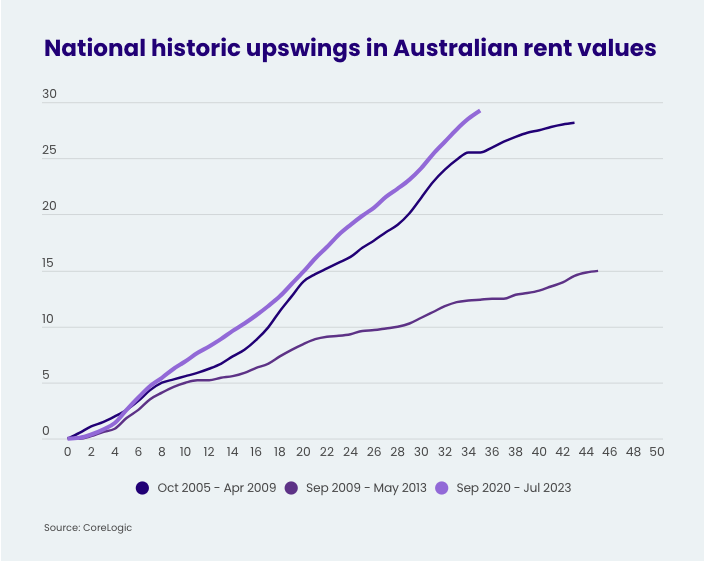 Upwings in australian rent values