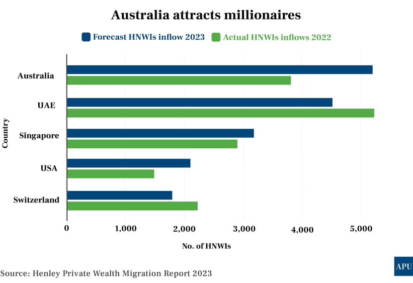 australia_attracts_millionaires_Nov_28_23