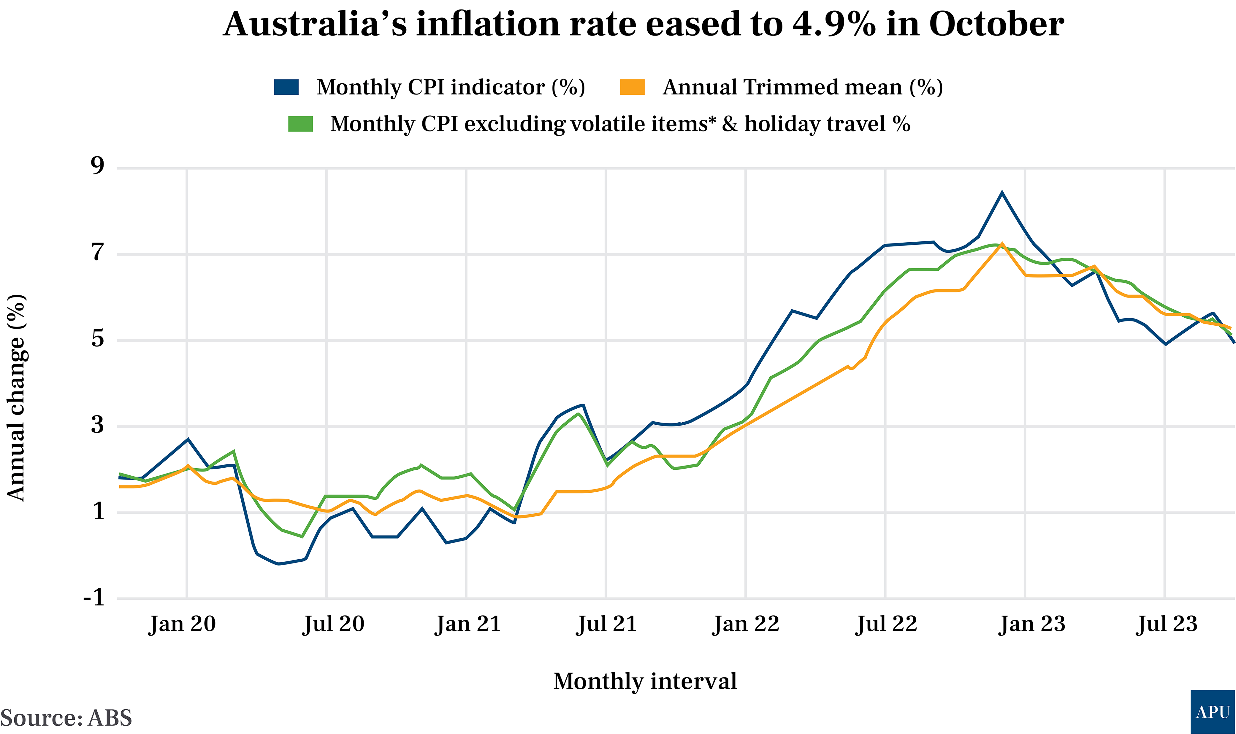 australia_inflation_nov_30_23