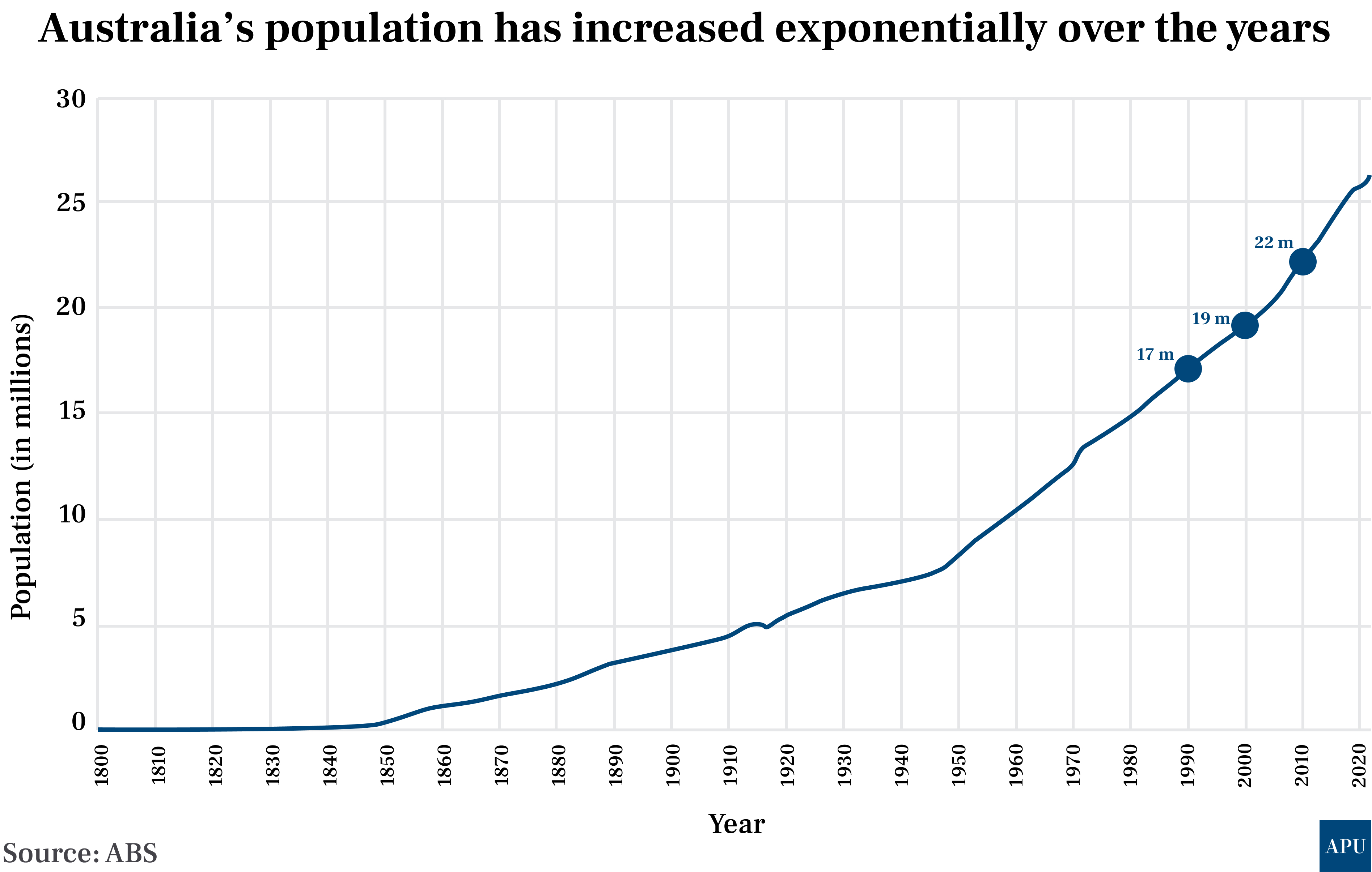 australia population change over decades