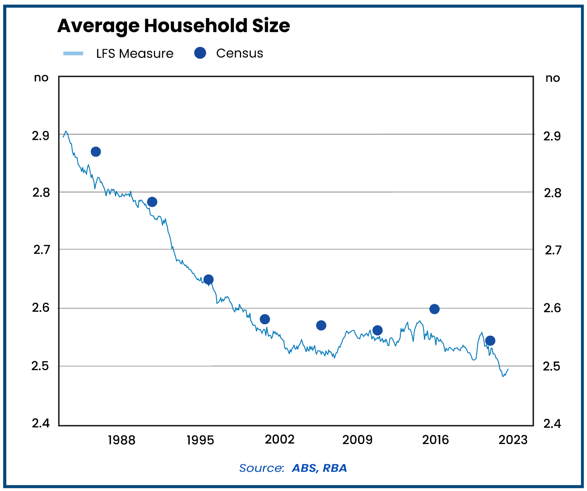 average-household-graph