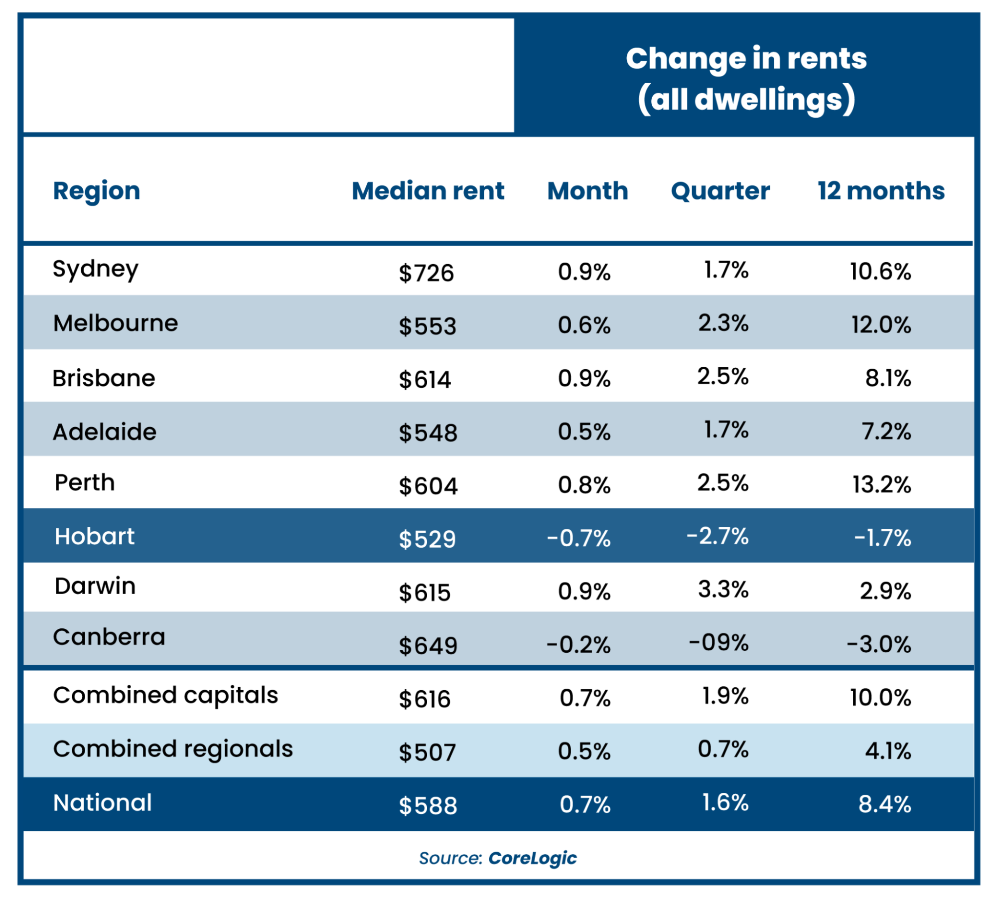 change-in-rents-chart