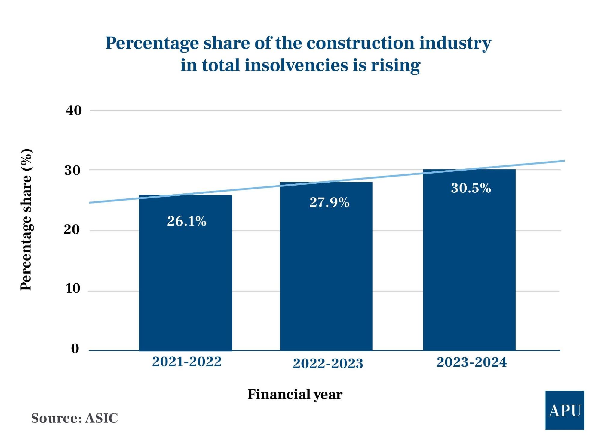 construction-industry-share-stat