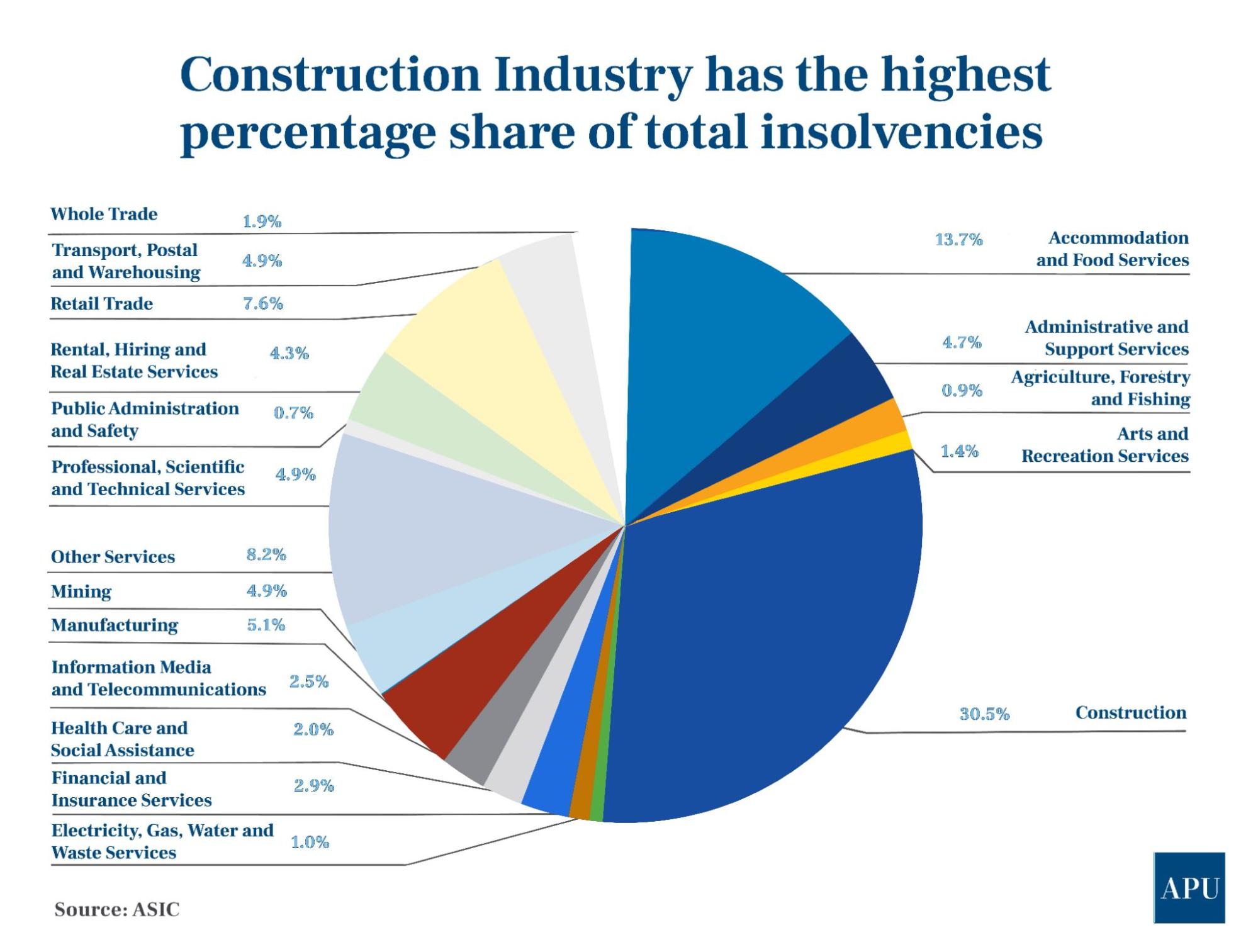 Why Are Construction Companies Struggling?