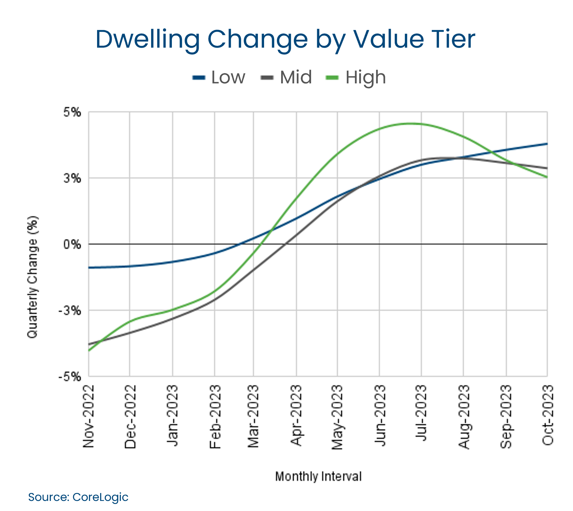 dwelling-change-graph