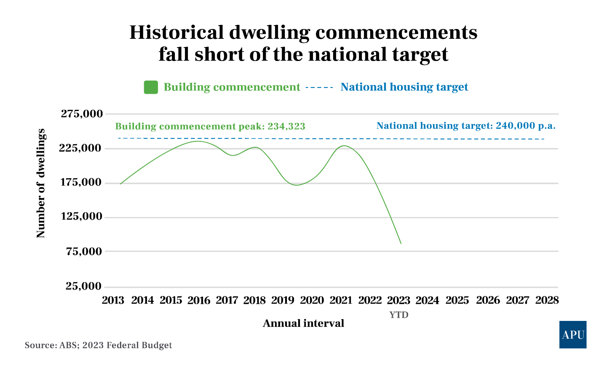 dwelling-commencements-annual-interval