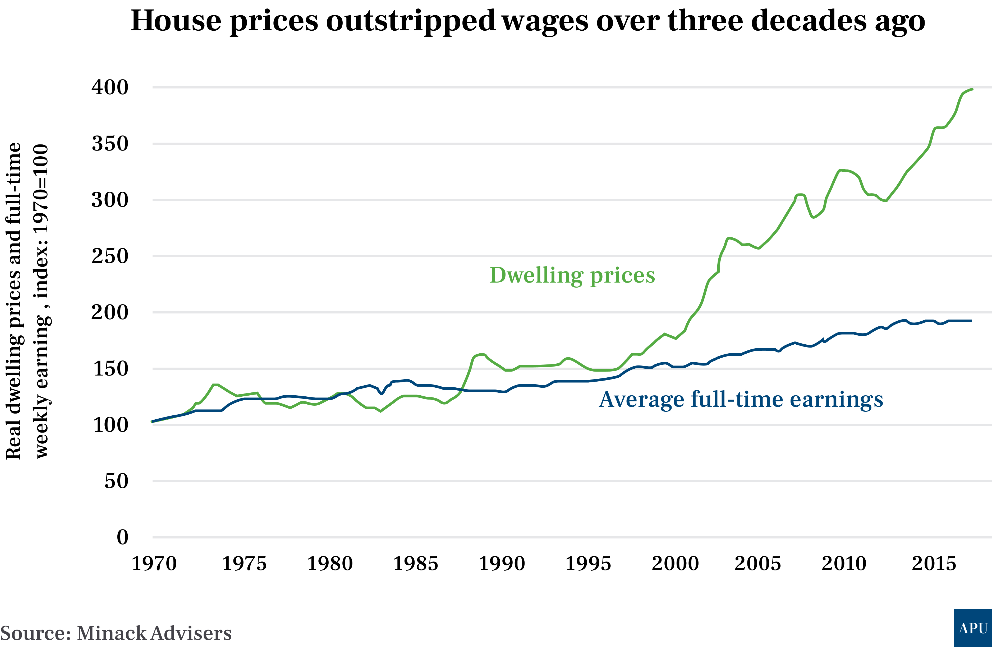 house prices vs wages in australia over decades
