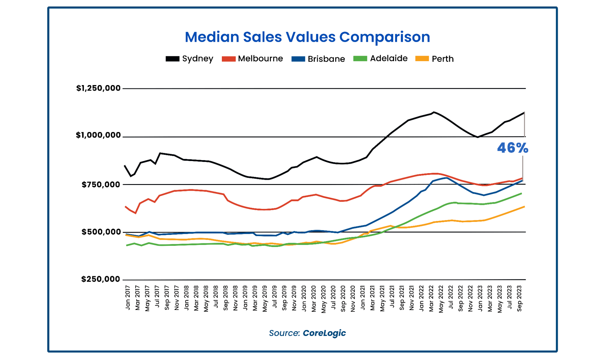 median-sales-value-comaparison-graph
