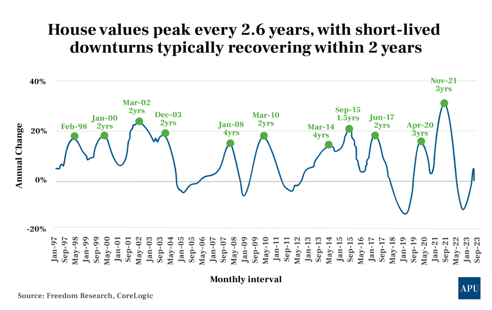 Identifying Australia’s Housing Cycles Peaks and Troughs