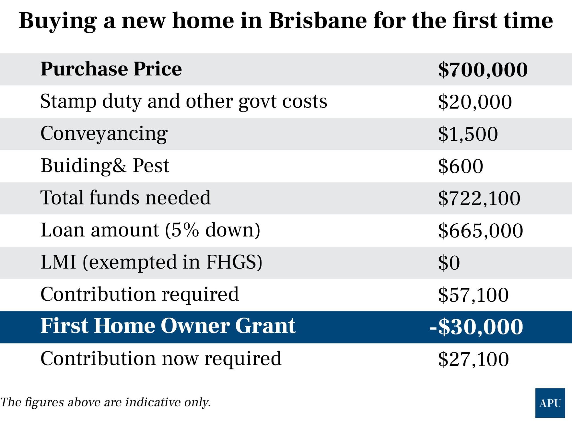 Queensland’s First Home Owners Grant Market Implications