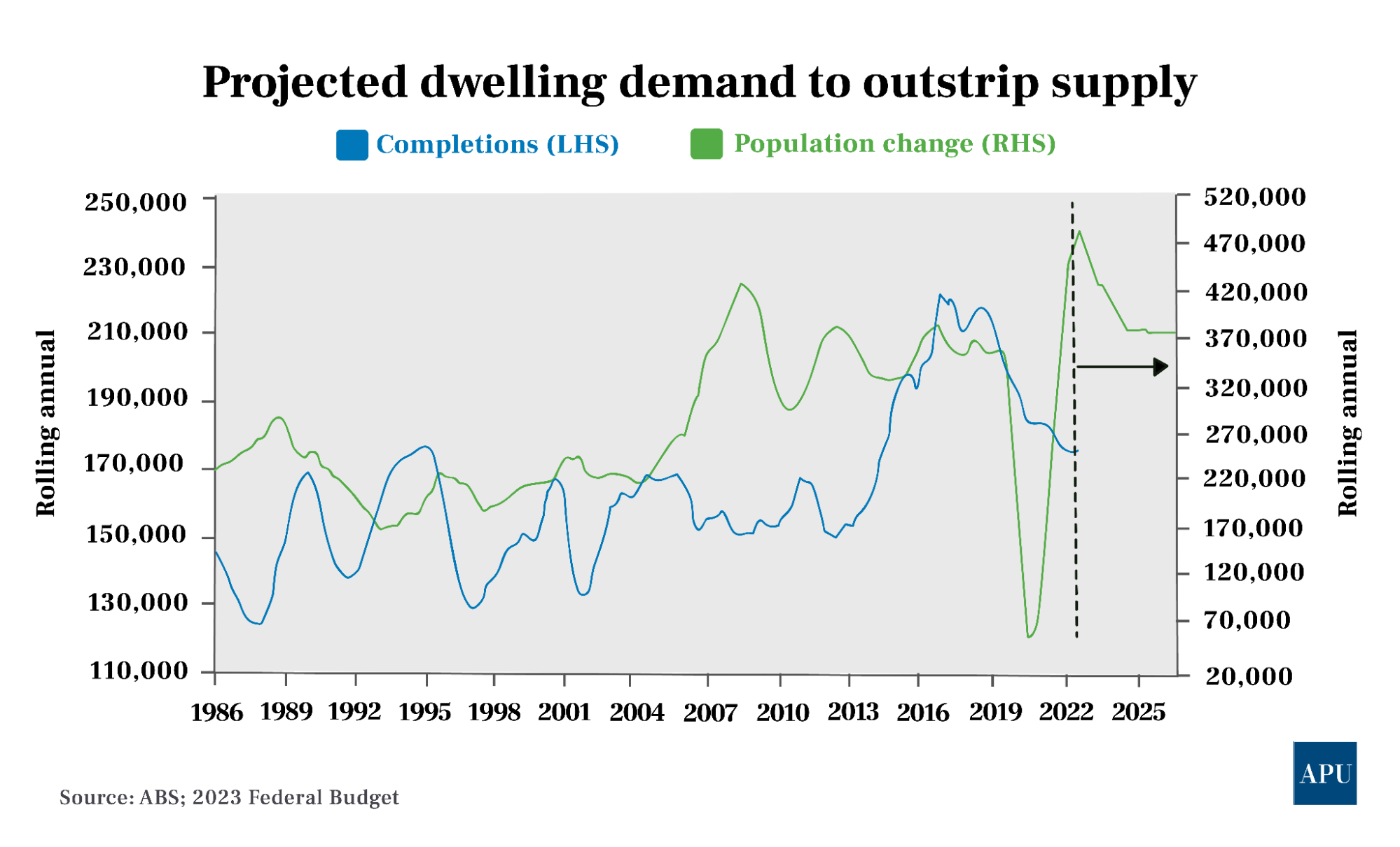 outstrip-supply-graph