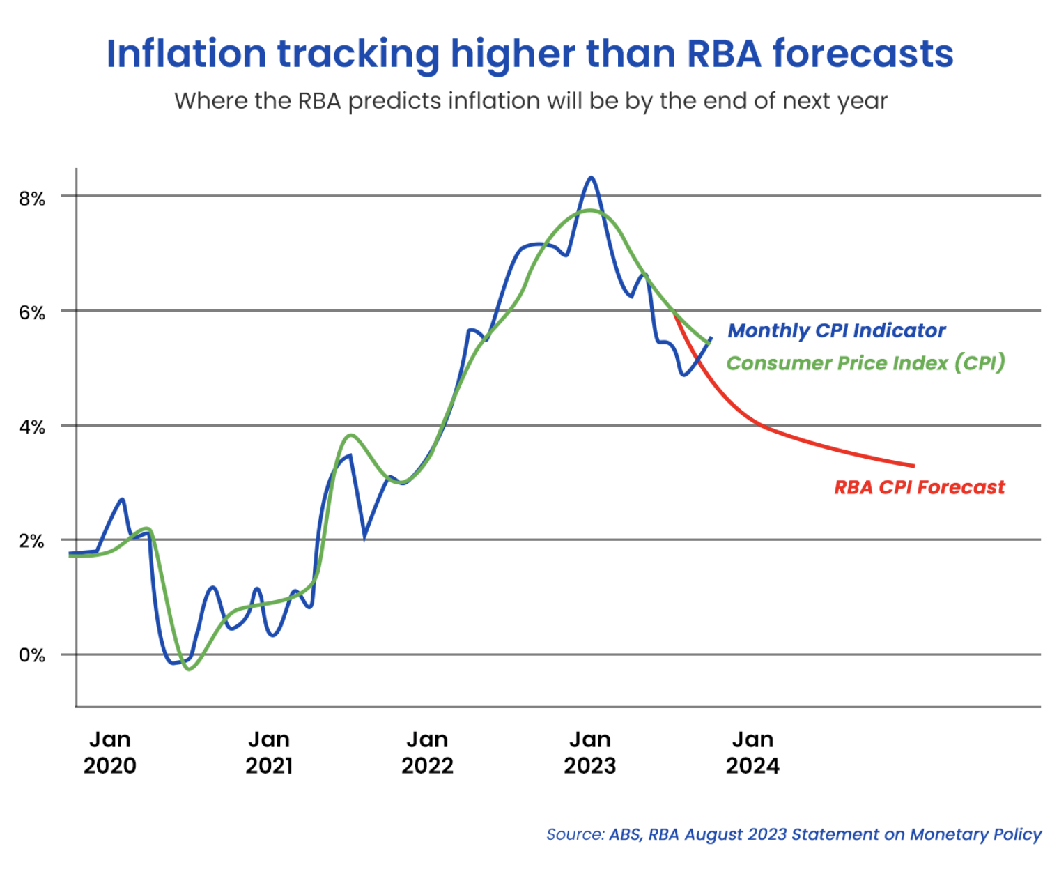 rba-forecasts