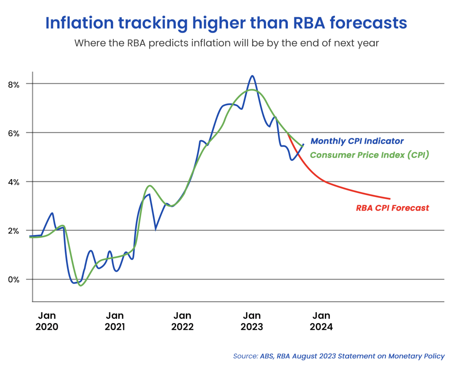 RBA's Future Decisions What Property Owners Should Know