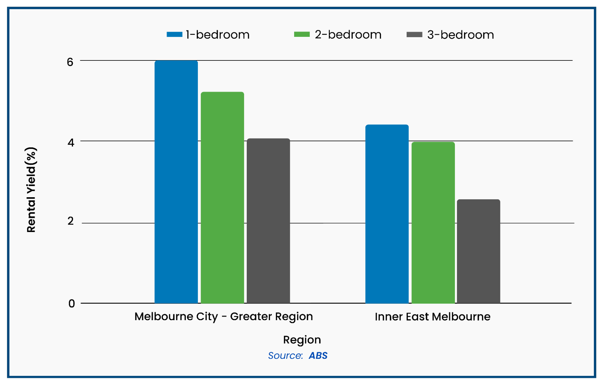 region-abs-stats-melbourne