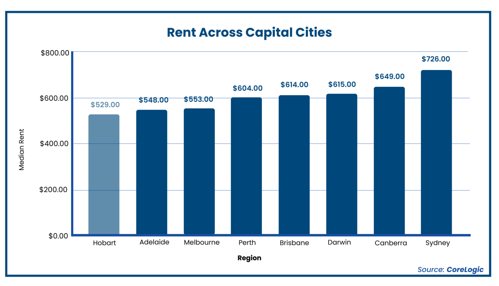 rent-across-capital-cities-stat