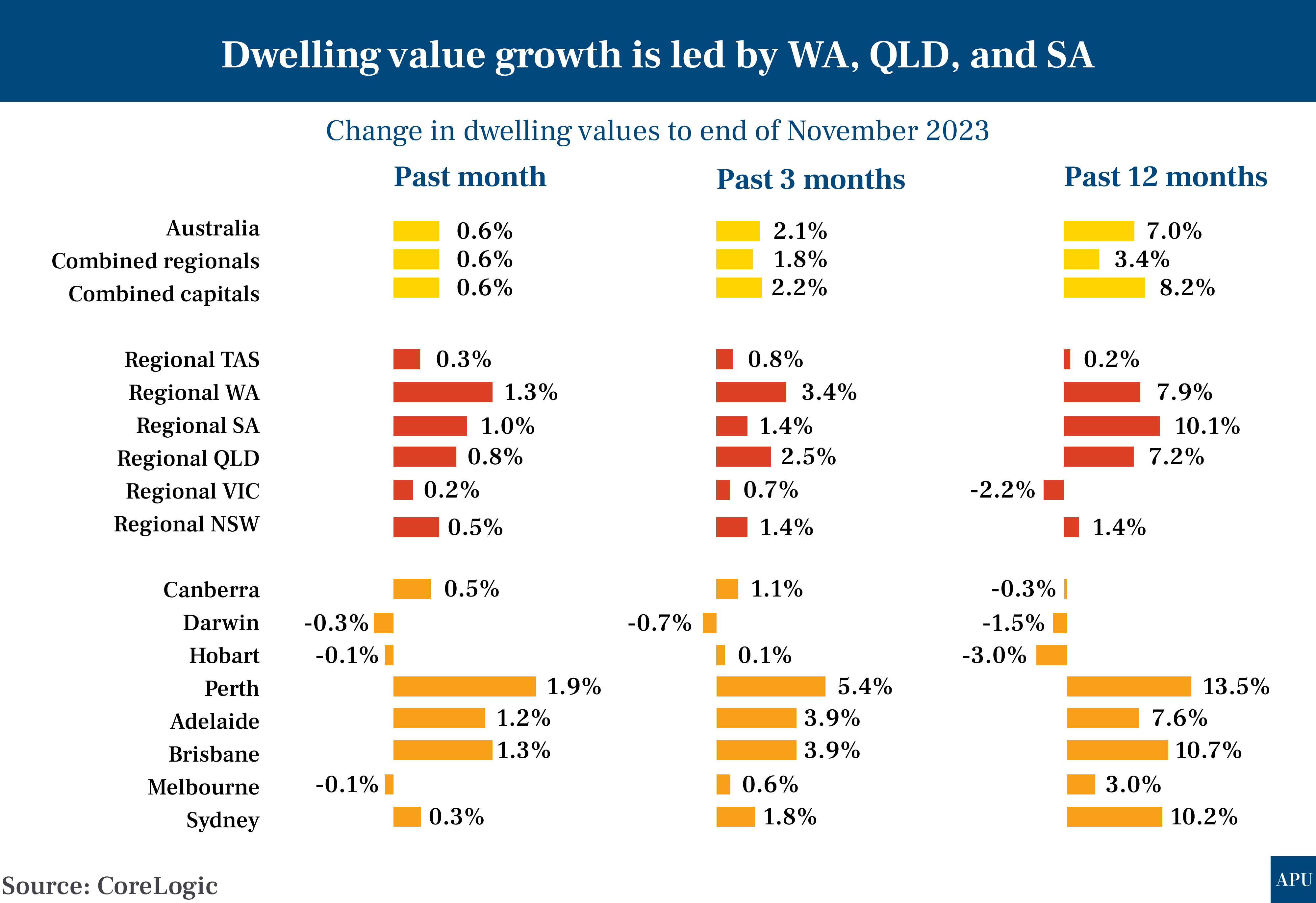 dwelling_value_growth_dec_16_2023