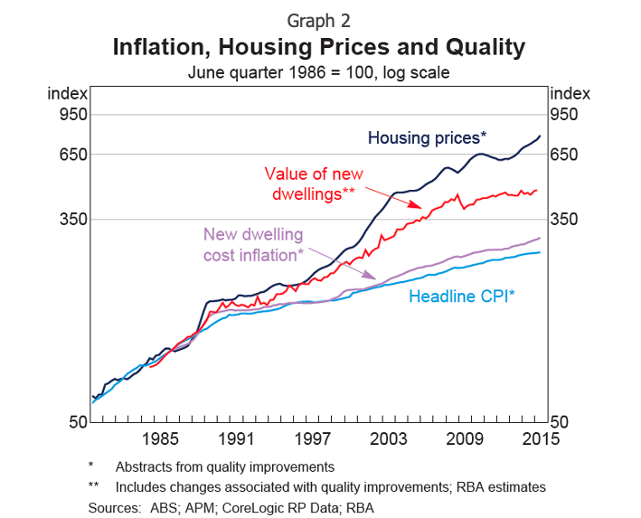 inflation, house prices